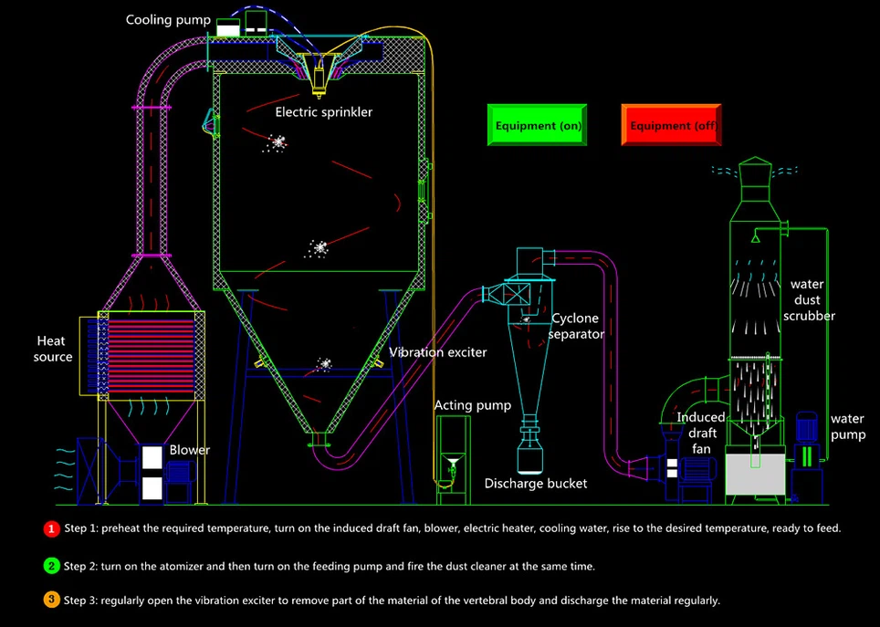 Working-Principle-of-Spray-Drying-Machine Working-Principle-of-Spray-Drying-Machine