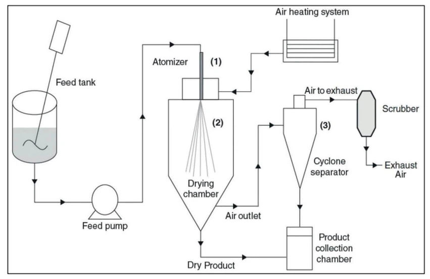 Spray dryer Spray dryer